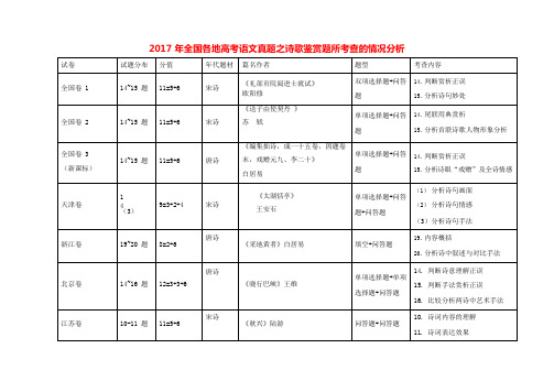 2017年全国各地高考语文真题之诗歌鉴赏题所考查的情况分析(可编辑修改word版)