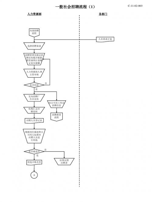 一般社会招聘流程PPT