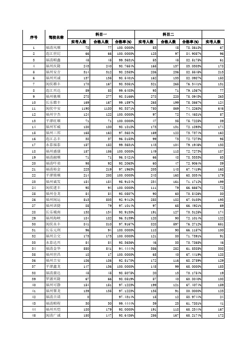 福州驾校排名-学车通过率10月份排名