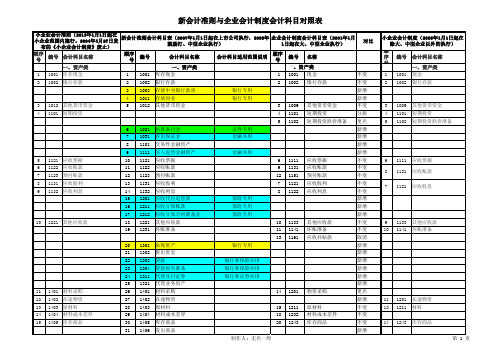 会计准则、小会计准则与企业会计制度、小会计制度科目对照表