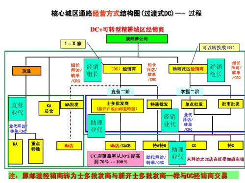 新建 康师傅架构 演示文稿