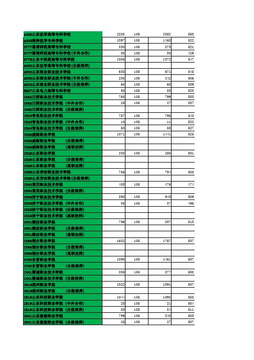 山东省2015年各高校专科录取分数线