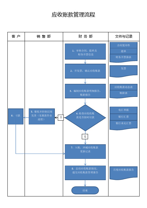 应收账款管理流程图