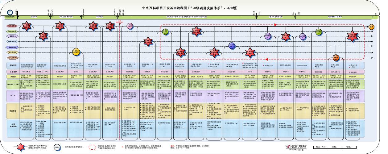 北京万科房地产项目开发流程图