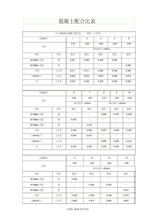 各类混凝土、各类砂浆配合比表