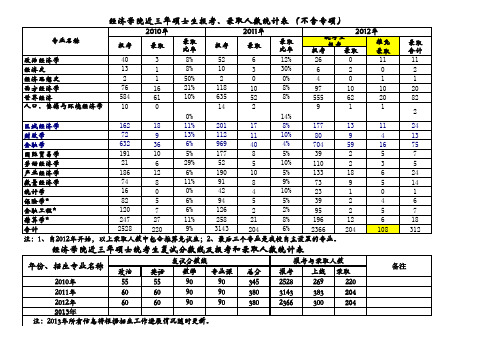 南开大学_经济学院_2009-2012年度研究生录取人数统计