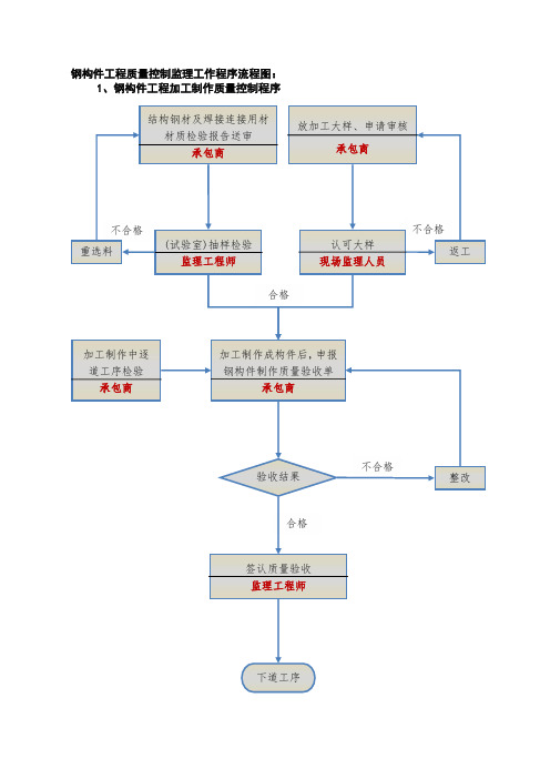 25-钢构件工程质量控制监理工作程序流程图