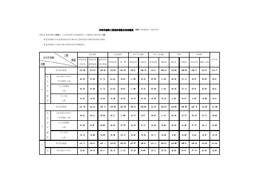 天津市建筑工程造价指数及变动幅度