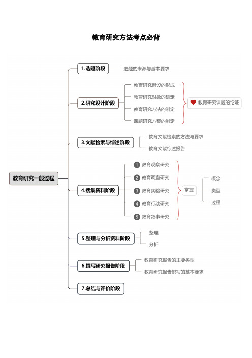 教育学311统考教育研究方法必背内容