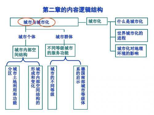 2.1城市内部空间结构