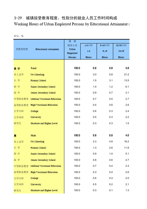 中国人口和就业全国各省市区数据：3-29 城镇按受教育程度、性别分的就业人员工作时间构成(2018)