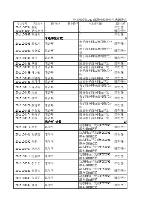 2014届计算机学院毕业设计学生选题情况汇总表