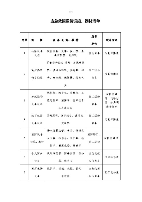 应急救援设备设施、器材清单