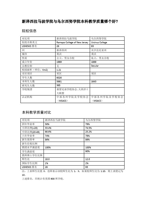 新泽西拉马波学院与乌尔西努学院本科教学质量对比