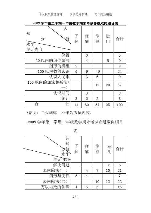 学第二学期一数学期末考试命题双向细目