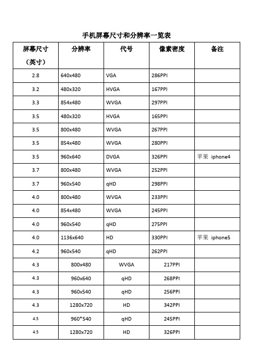 手机屏幕尺寸和分辨率一览表