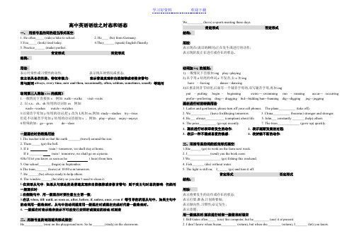 高中英语语法之时态和语态学案