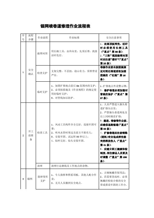锚网喷巷道修理作业流程表