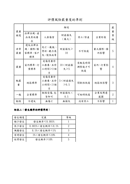 评价风险严重度的准则、发生频率的评价准则、侦测度评价准则、风险系数及应采取的措施