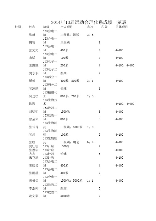 2014运动会各班成绩