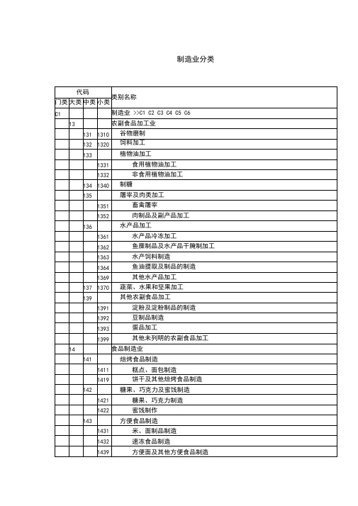 制造业分类及代码要点