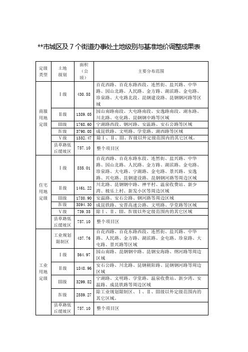 安宁市城区及7个街道办事处土地级别与基准地价调整成果表【模板】