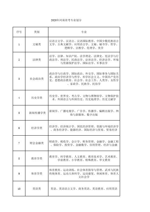 2020河南公务员专业分类指南