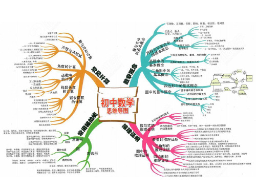 初中数学思维导图