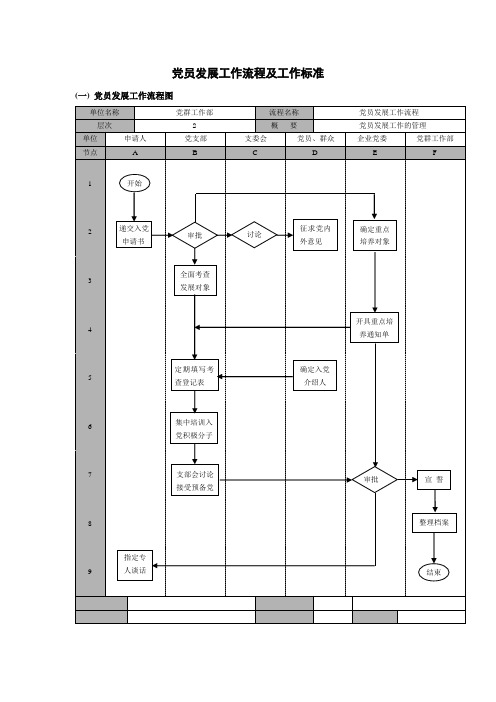 党员发展工作流程及工作标准
