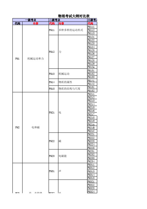 深圳省中考物理考点表