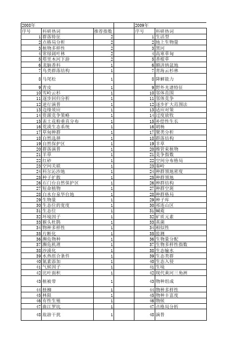 【国家自然科学基金】_建群种_基金支持热词逐年推荐_【万方软件创新助手】_20140730