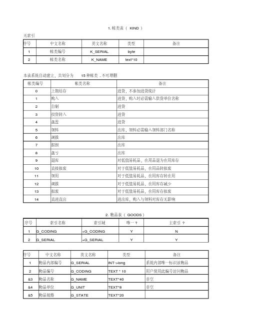 进销存数据库表结构设计