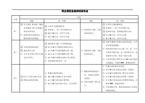 硕士研究生培养时间节点