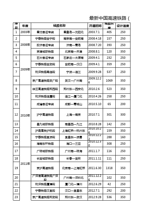 最新中国高速铁路(按开通时间排序)