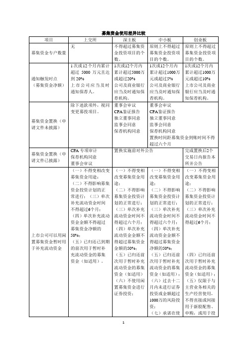 IPO募集资金使用差异比较