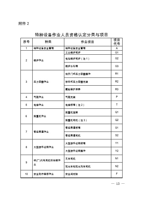 特种设备作业人员资格认定分类与项目