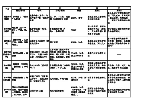 历代本草著作——中药学