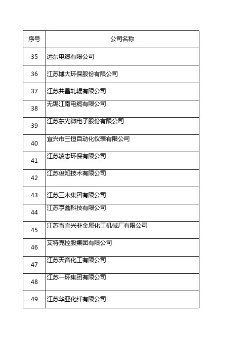 2012年度无锡市外贸企业列表