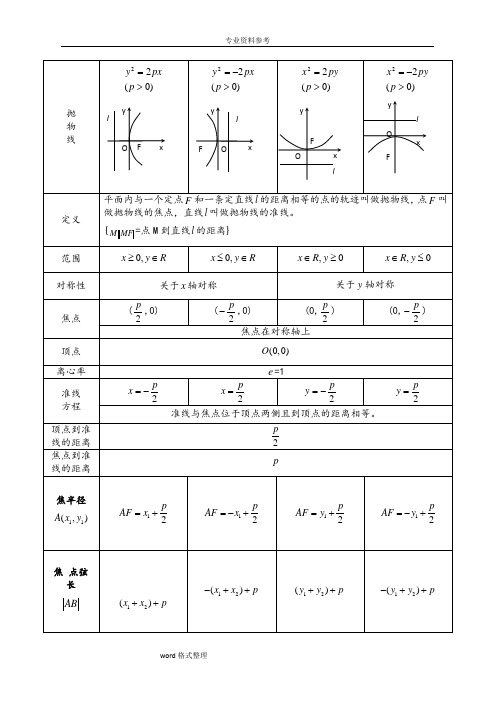 高中抛物线知识点归纳总结与练习题与答案