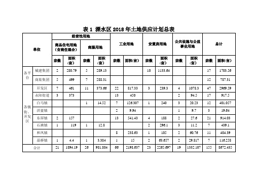 溧水区2018年土地供应计划总表