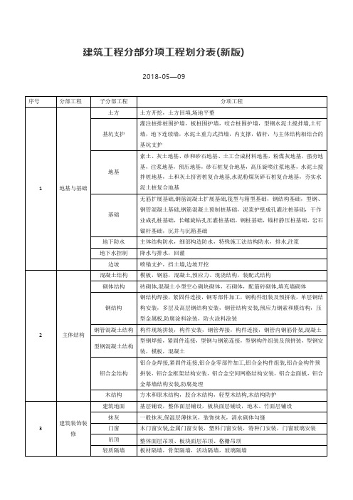 建筑工程分部分项工程划分表(新版)