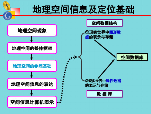 地理空间信息及定位基础(分析“空间”文档)共31张PPT