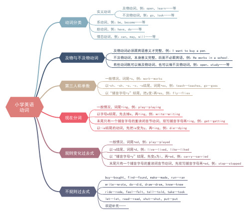 小学英语动词知识点思维导图