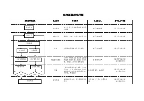 危险源管理流程图