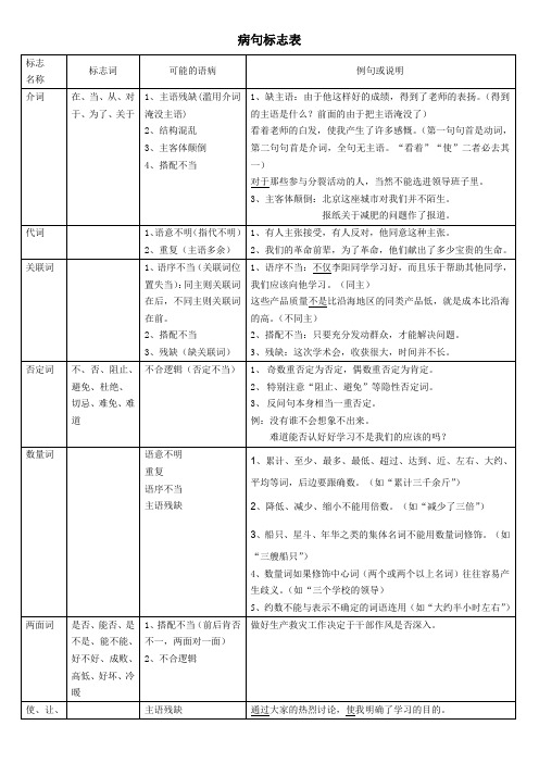 简述病句标志列表