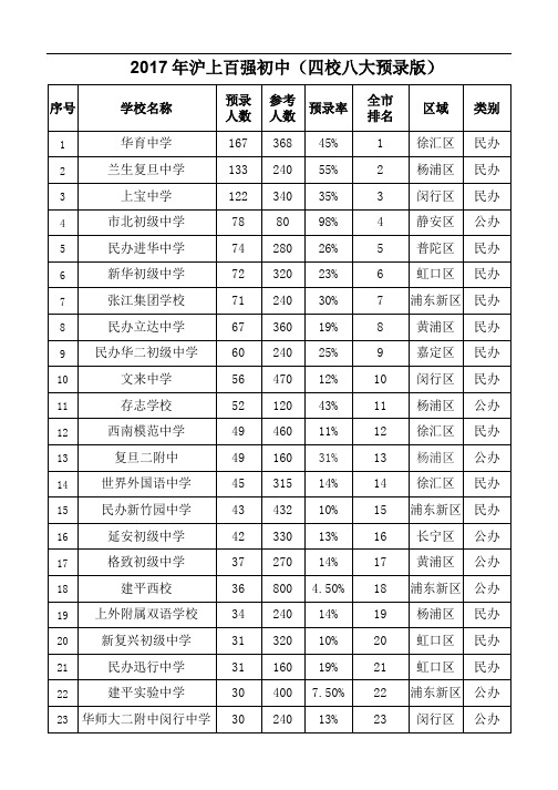 沪上百强初中 四校八大预录版 