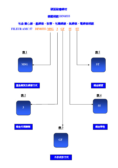 欧盟 EN DIN 8555 硬面焊材规范说明 (繁体字中文版)