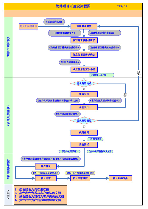 软件项目立项开发工作流程图