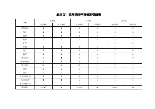 表三(1) 课程课时开设情况明细表