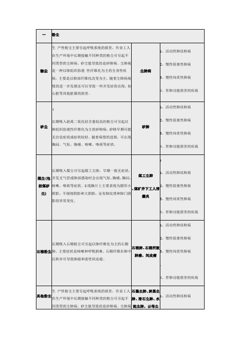 常见职业危害相应职业禁忌症(简表)